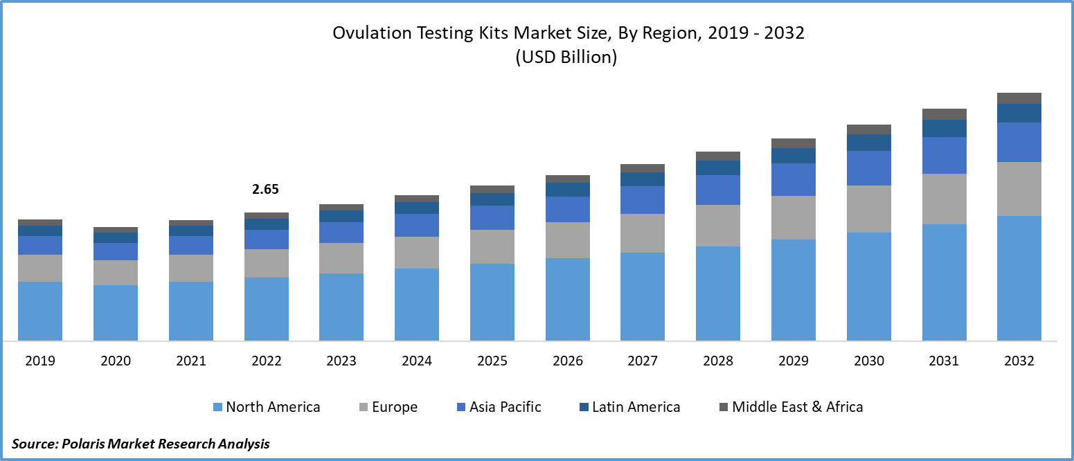 Ovulation Testing Kits Market Size